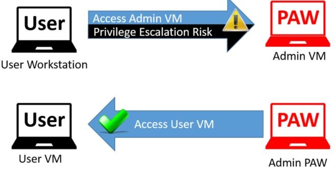 Priviledge escalation risk